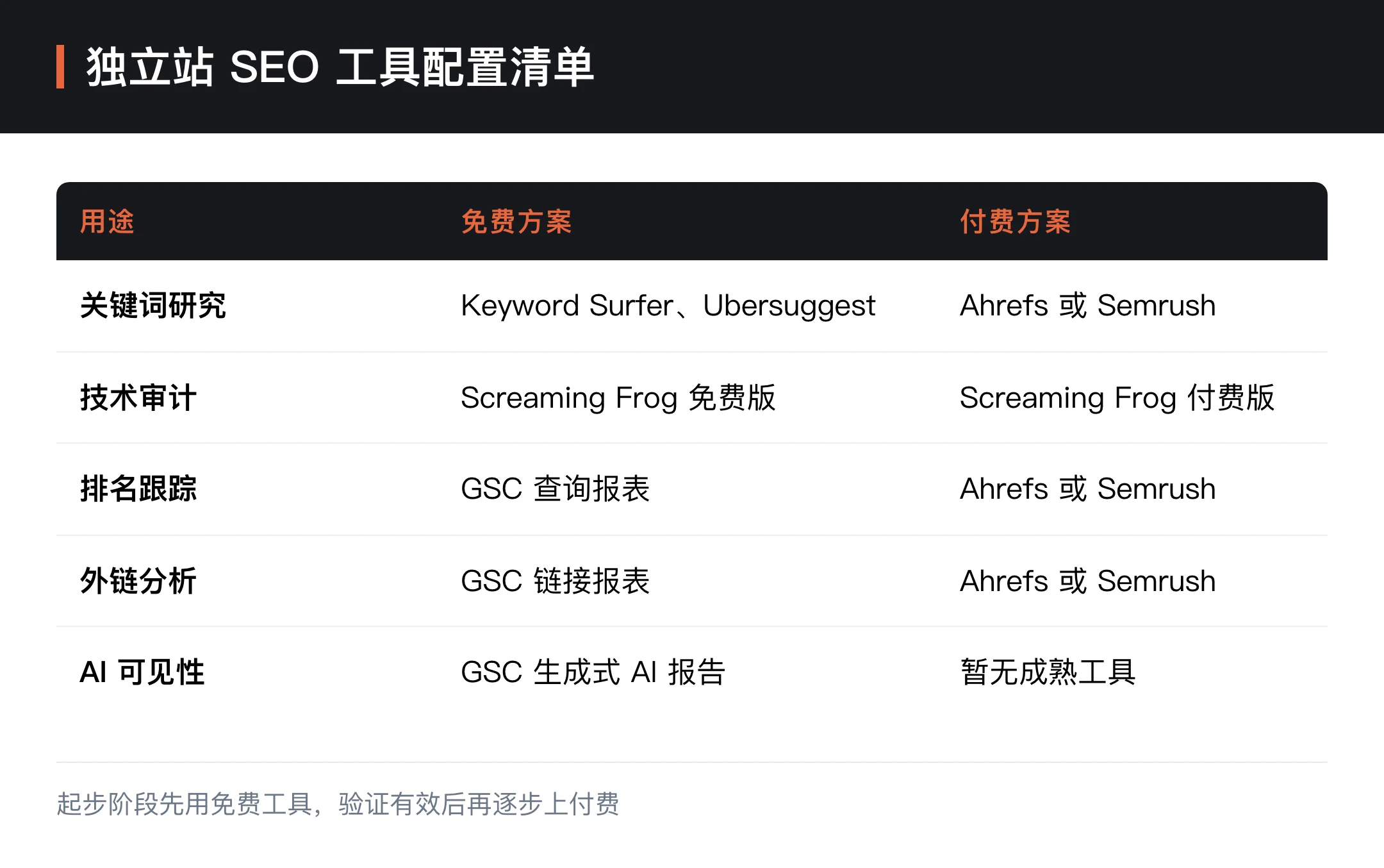 独立站 SEO 工具配置清单