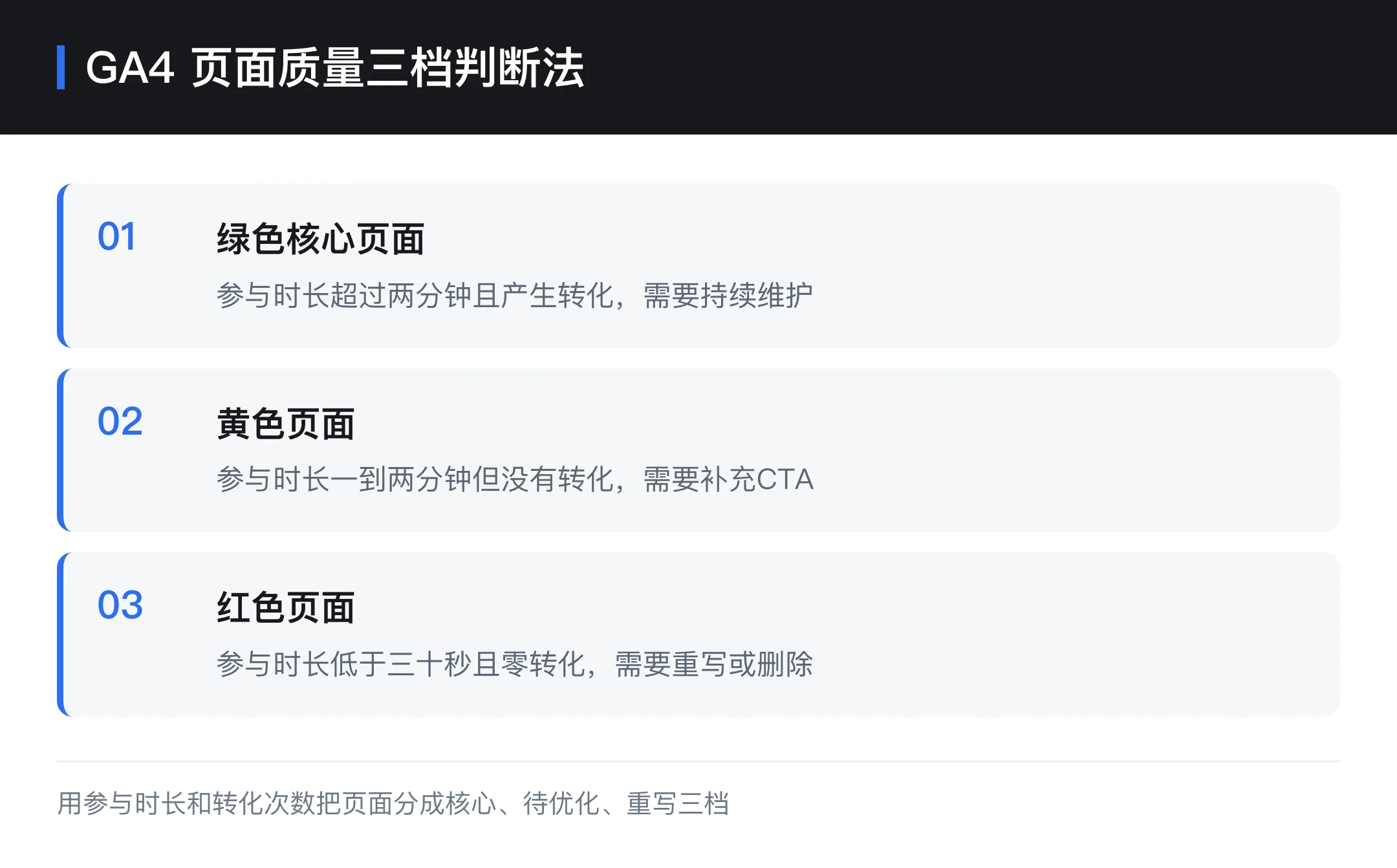 GA4 页面质量三档判断法