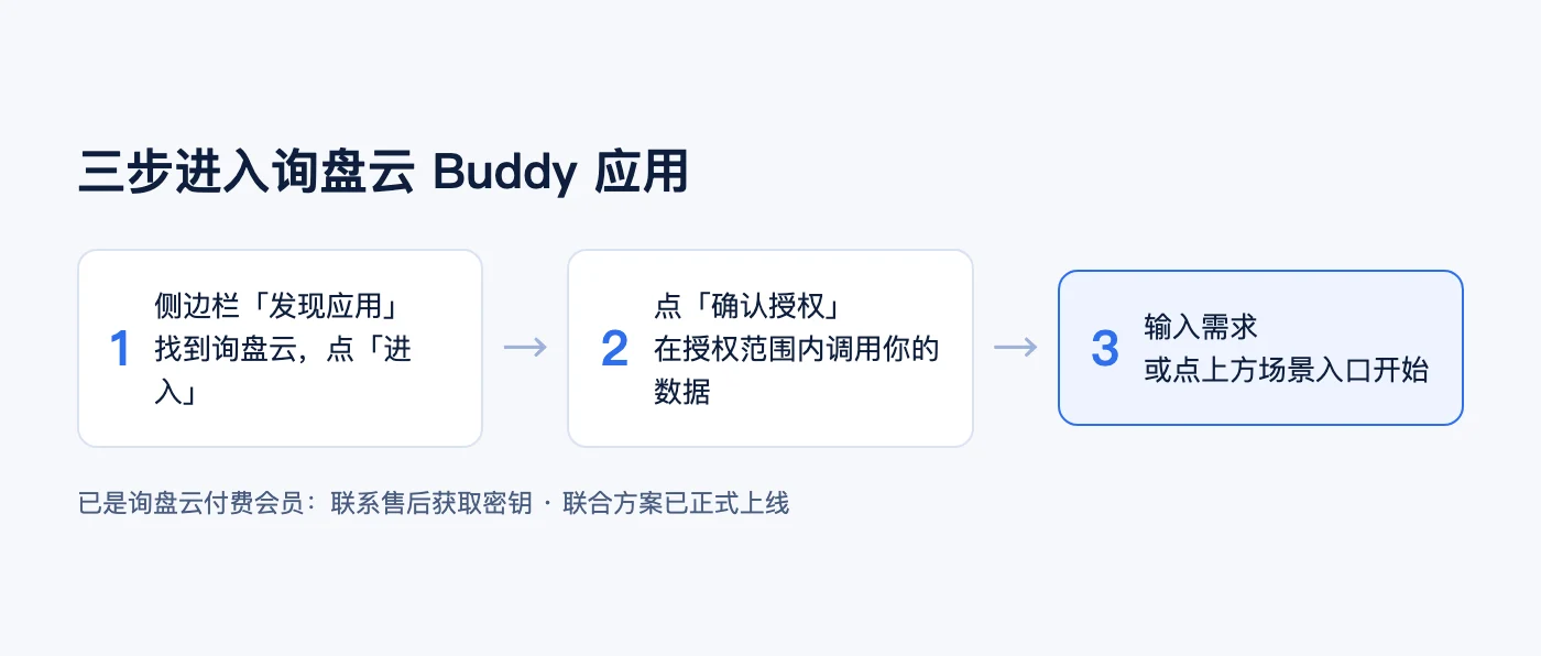 三步进入询盘云 Buddy 应用:发现应用、确认授权、输入需求