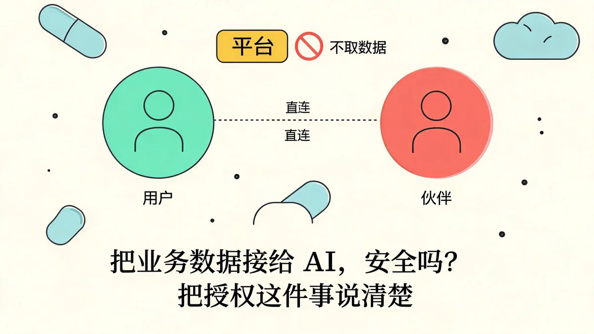 把业务数据接给 AI,安全吗?把授权这件事说清楚——平台不获取数据,伙伴与用户连接不变。